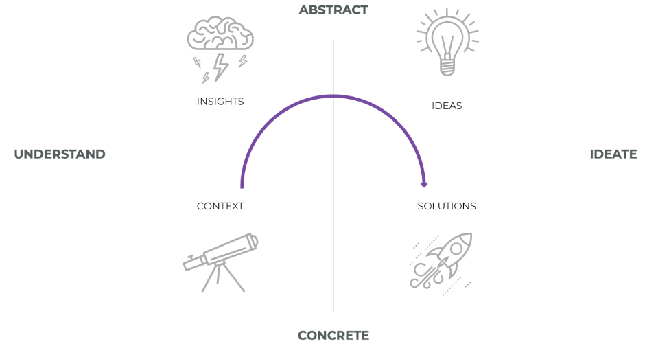 graphic of ideation curve used in discovery workshopping